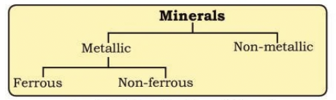 Minerals And Power Resources