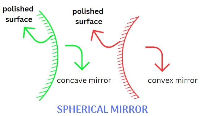 What Is Principal Focus Of Concave Mirror?